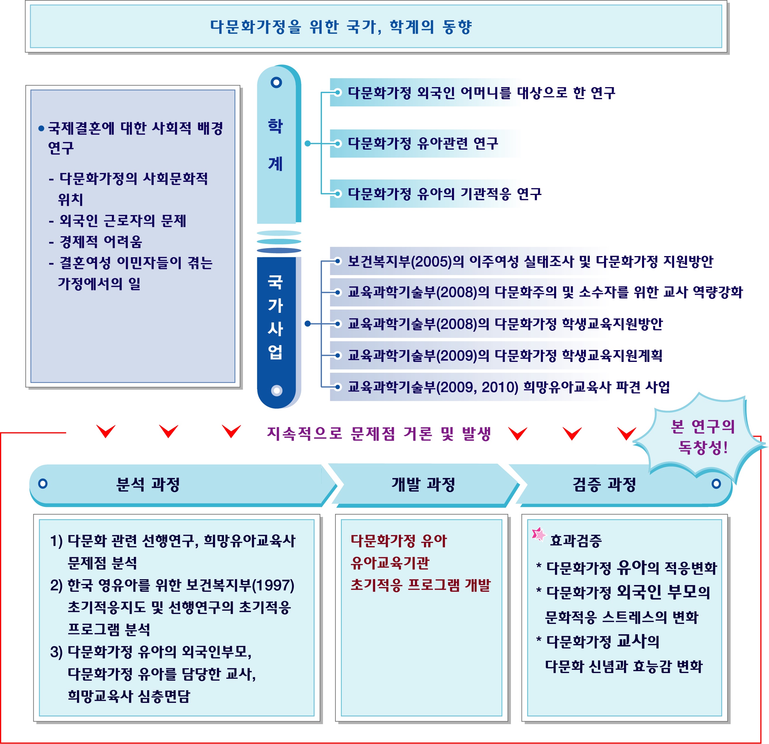 다문화관련 선행연구의 문제점 분석 및 본 연구의 독창성