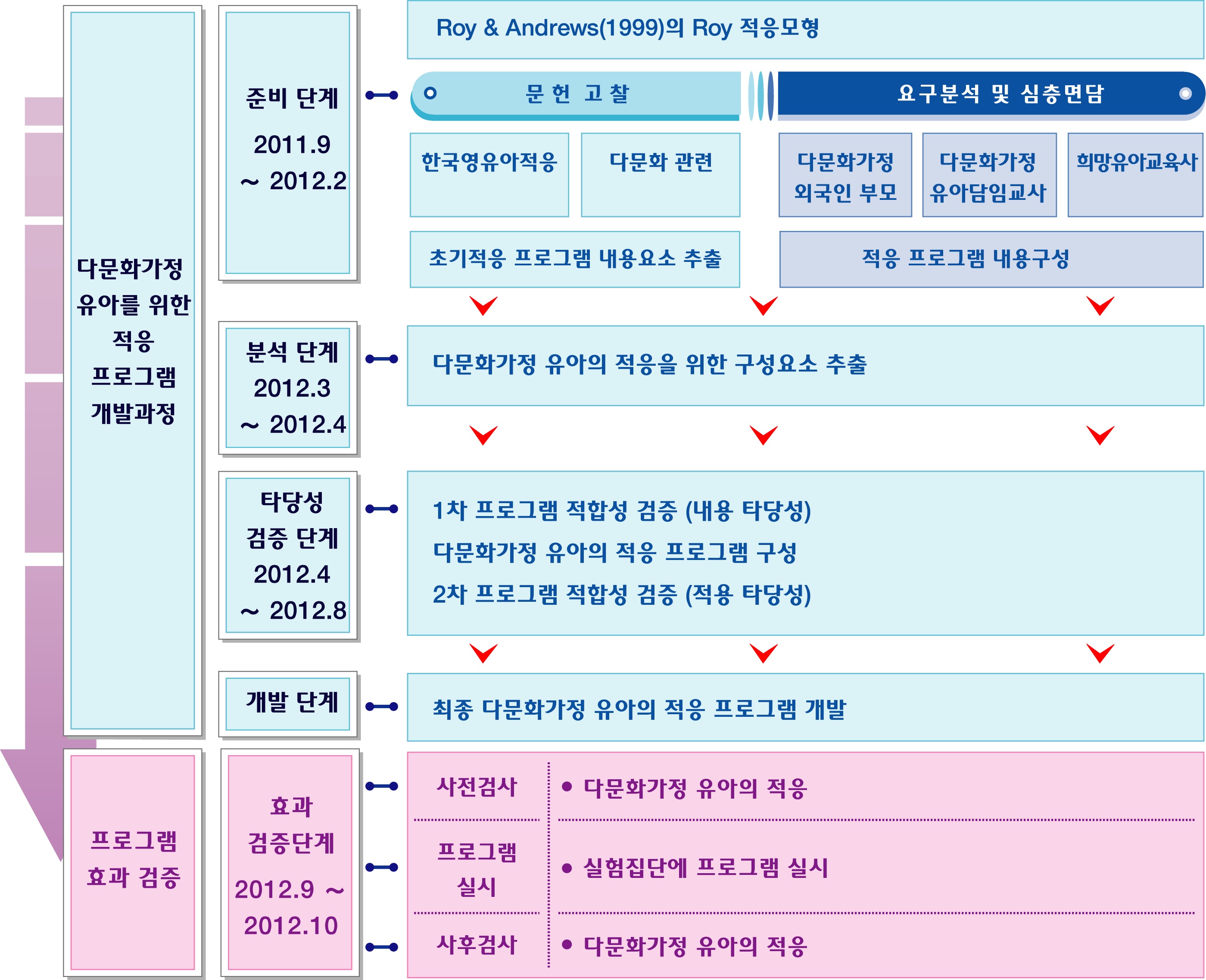 다문화가정 유아의 적응프로그램 개발과정