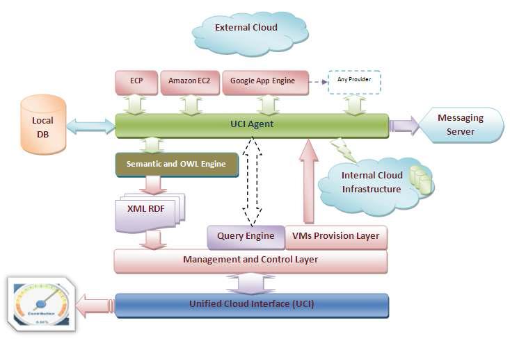 UCI (Unified Cloud Interface) 프로젝트의 개괄