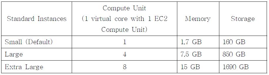 Amazon EC2 인스턴스 별 성능