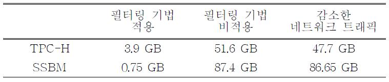 데이터 필터링 기법으로 인한 네트워크 트래픽 감소