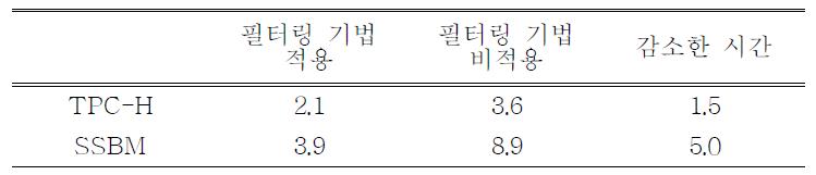 데이터 필터링 기법으로 인한 수행 시간 감소