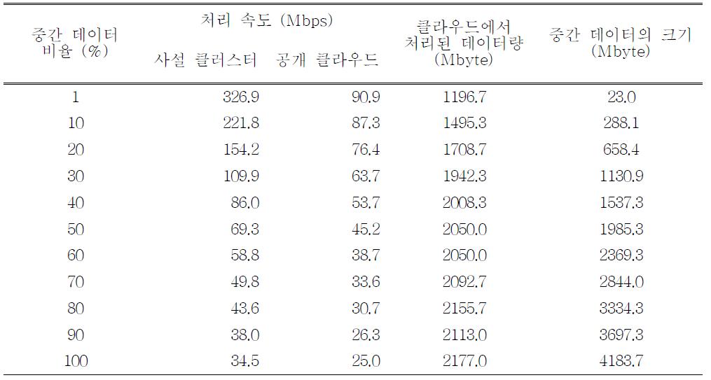 100Mbps WAN으로 연결된 경우의 성능