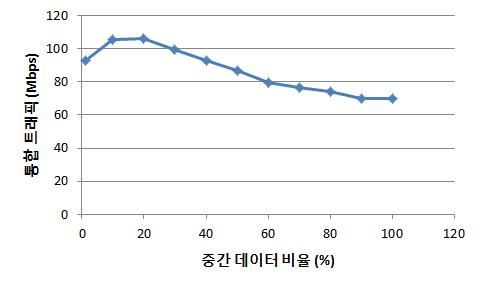 WAN을 100Mbps로 설정한 경우 입력 데이터 트래픽과 셔플 트래픽의 합