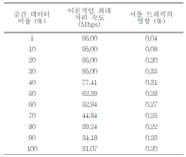 100Mbps WAN으로 연결된 경우의 성능