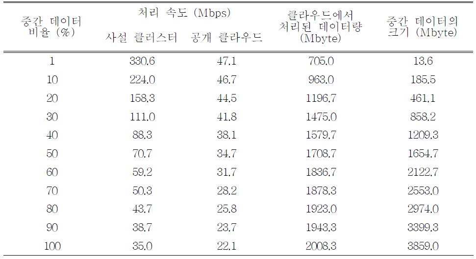 50Mbps WAN으로 연결된 경우의 성능