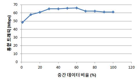 WAN을 50Mbps로 설정한 경우 입력 데이터 트래픽과 셔플 트래픽의 합