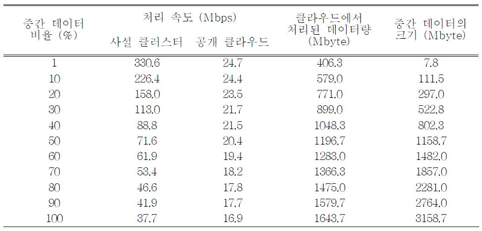 25Mbps WAN으로 연결된 경우의 성능