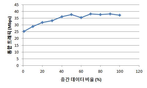 WAN을 25Mbps로 설정한 경우 입력 데이터 트래픽과 셔플 트래픽의 합