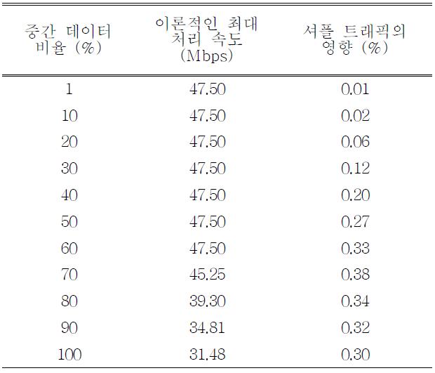 50Mbps WAN으로 연결된 경우의 성능