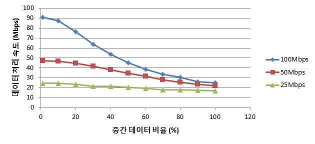 공개 클라우드에서의 처리 속도