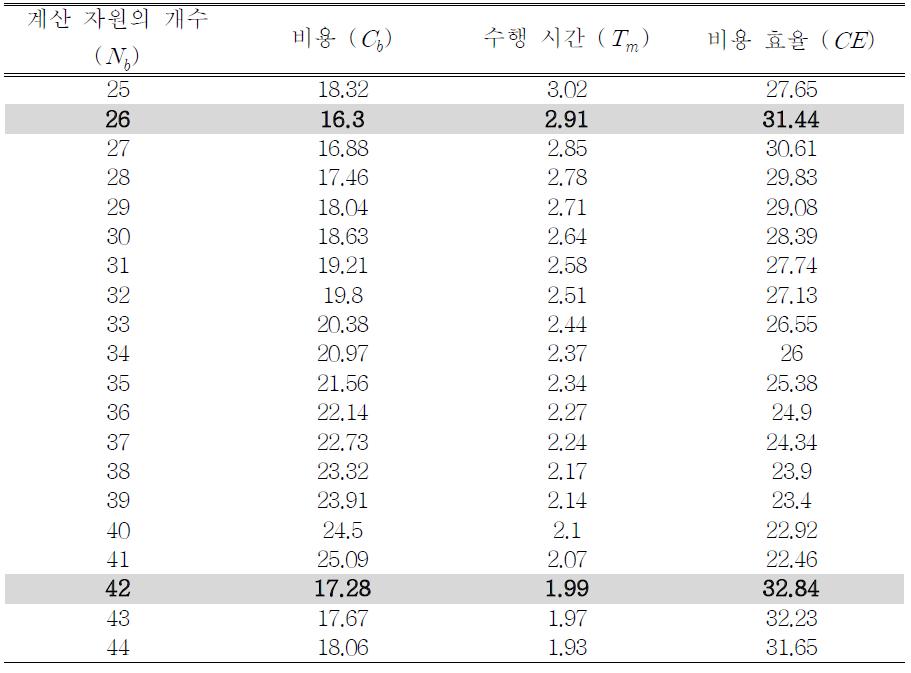 비용 효율의 변화