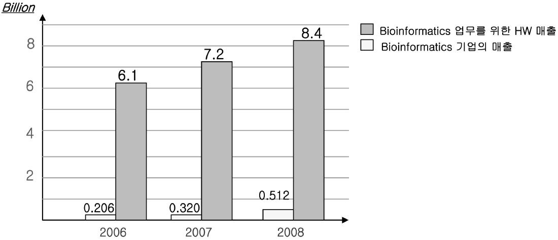 Bioinformatics 기업의 매출과 사업을 위해 소요되는 하드웨어 매출