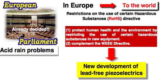EU의 RoHS 조치에 대한 무연 압전 소재 개발의 필요성