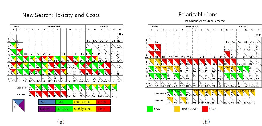 The elements of available for ABO3 perovskite structure; (a) Toxicity and costs and (b) Polarizable ions.