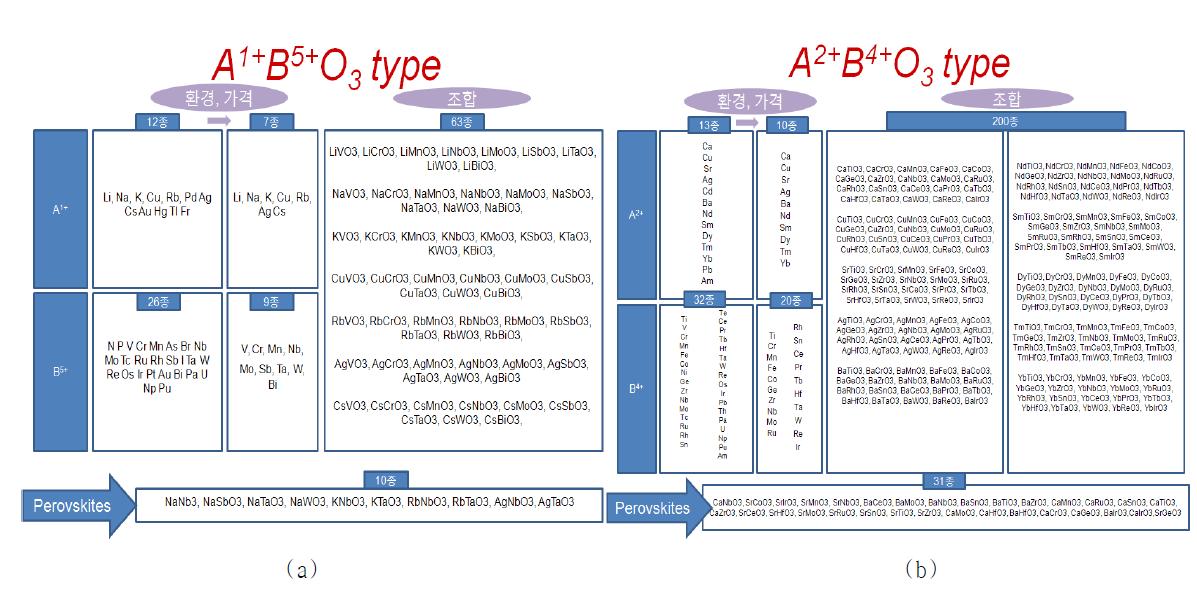 ABO3 compounds for perovskite structure ; (a) A1+B5+O3 and (b) A2+B4+O3 type.