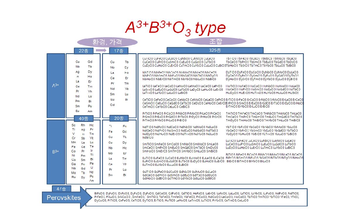 A3+B3+O3-type perovskite compounds.