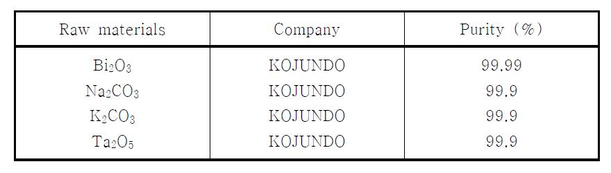 Specification of starting powders.