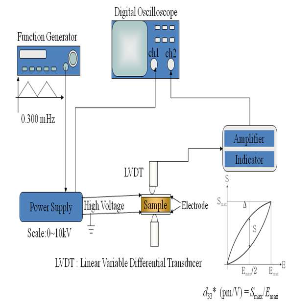 System for strain hysteresis loop measurements.