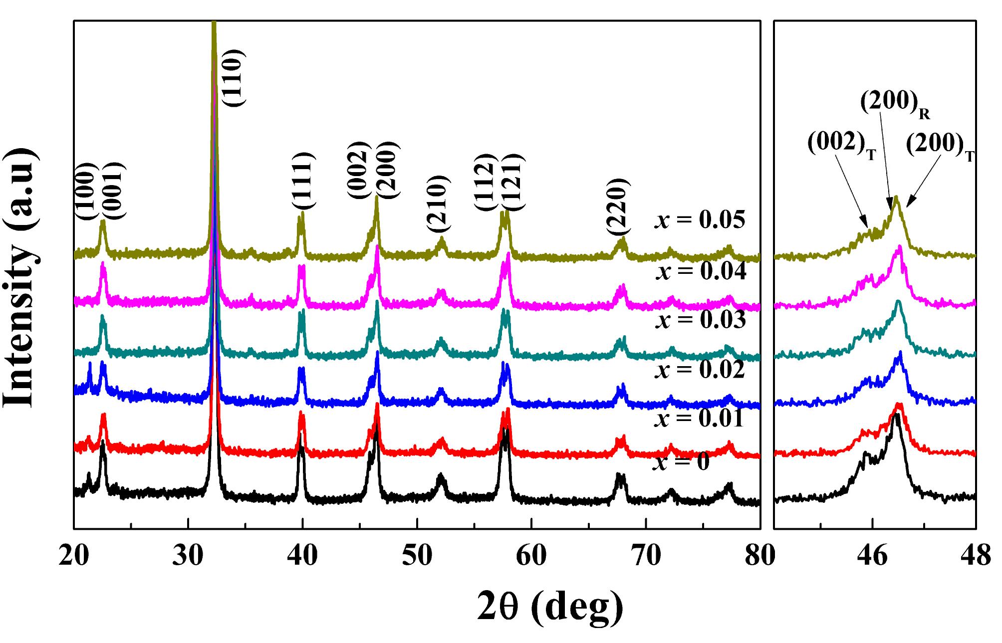 X-ray diffraction patterns of x mol CuO-added Bi0.5(Na0.82K0.18)0.5TiO3 ceramics.