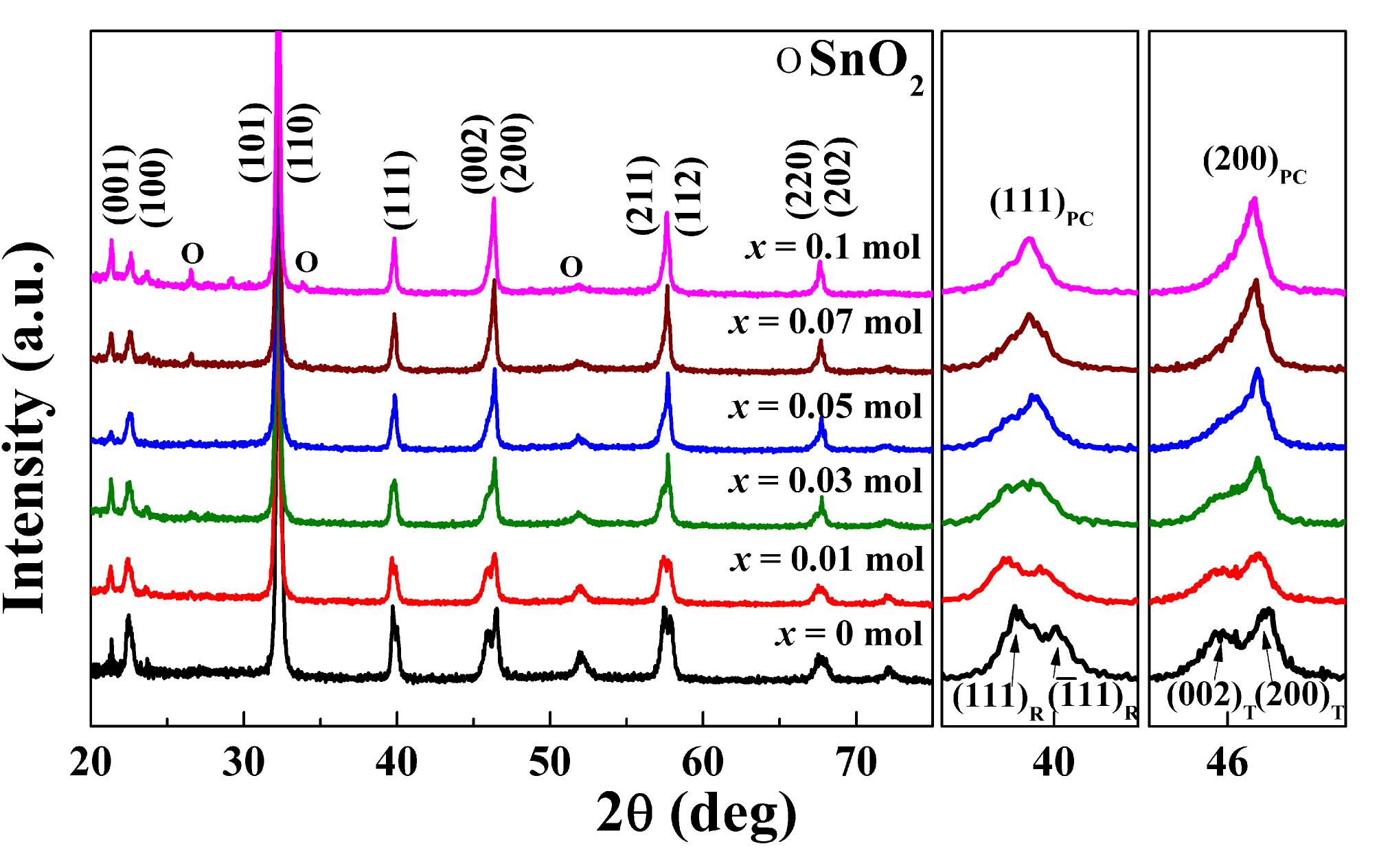 X-ray diffraction patterns of x mol SnO2-doped Bi0.5(Na0.82K0.18)0.5TiO3 ceramics.