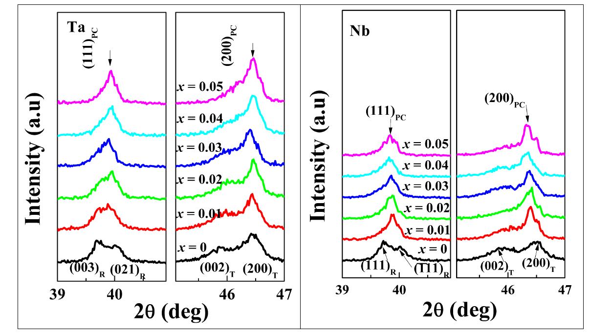 X-ray diffraction patterns of x mol Ta or Nb-substituted BNKT ceramics near (111) and (200) reflections.