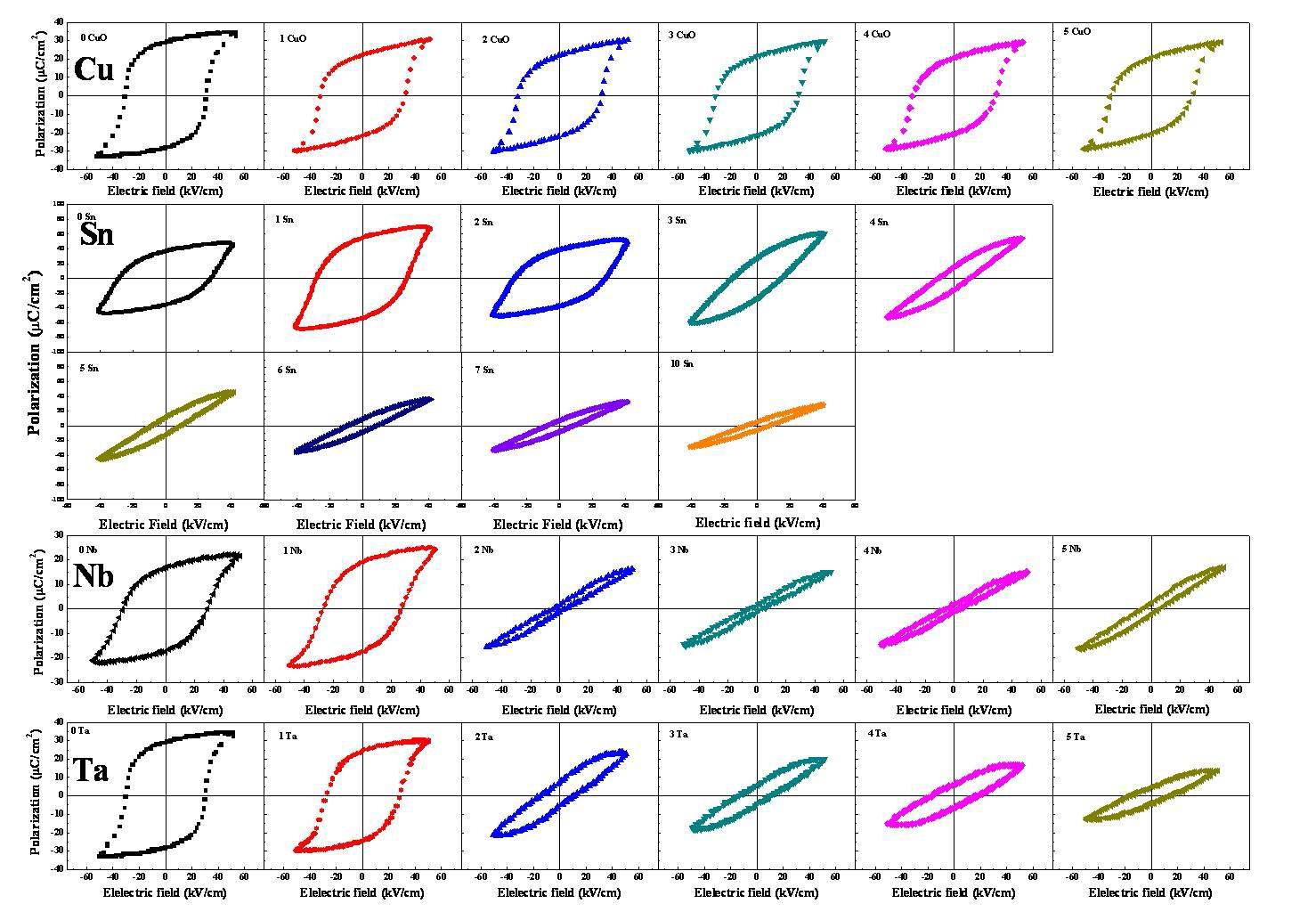 Electric-field-induced polarization (P-E) hysteresis loops of BNKT ceramics doped with different impurities.