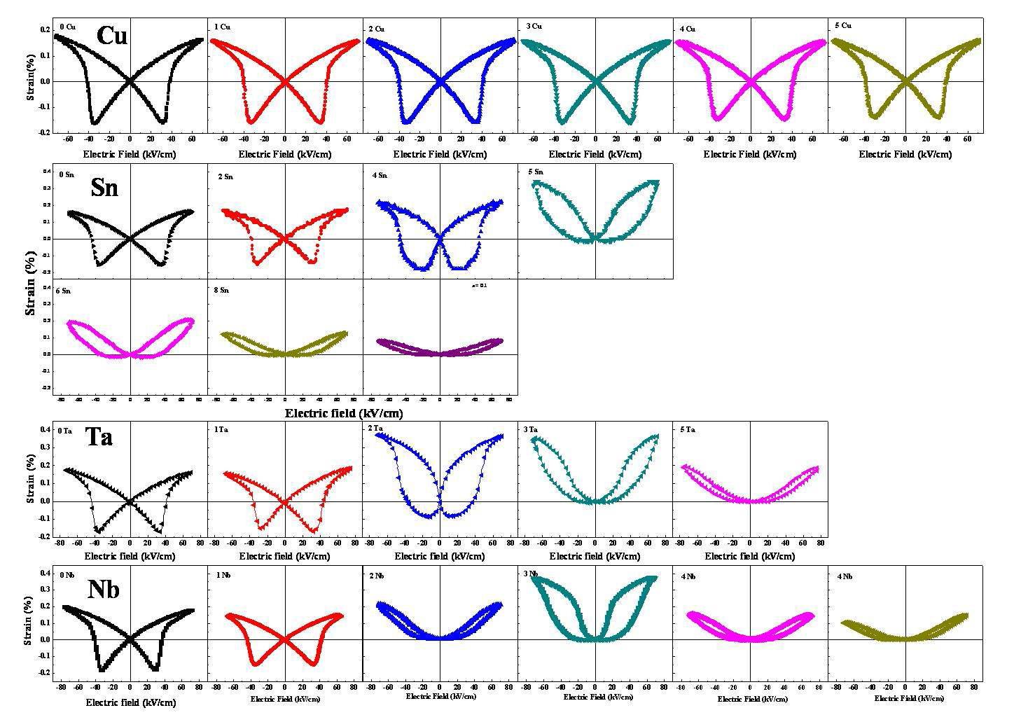 Electric-field-induced strain (S-E) hysteresis loops of BNKT ceramics doped with different impurities.