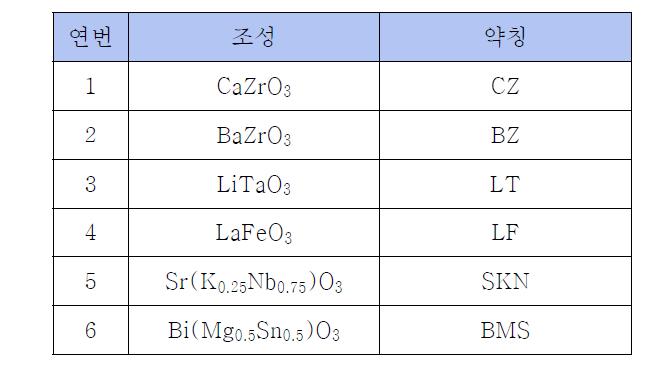 본 연구에서 BNKT 변성제로 시도한 6가지 perovskite 화합물