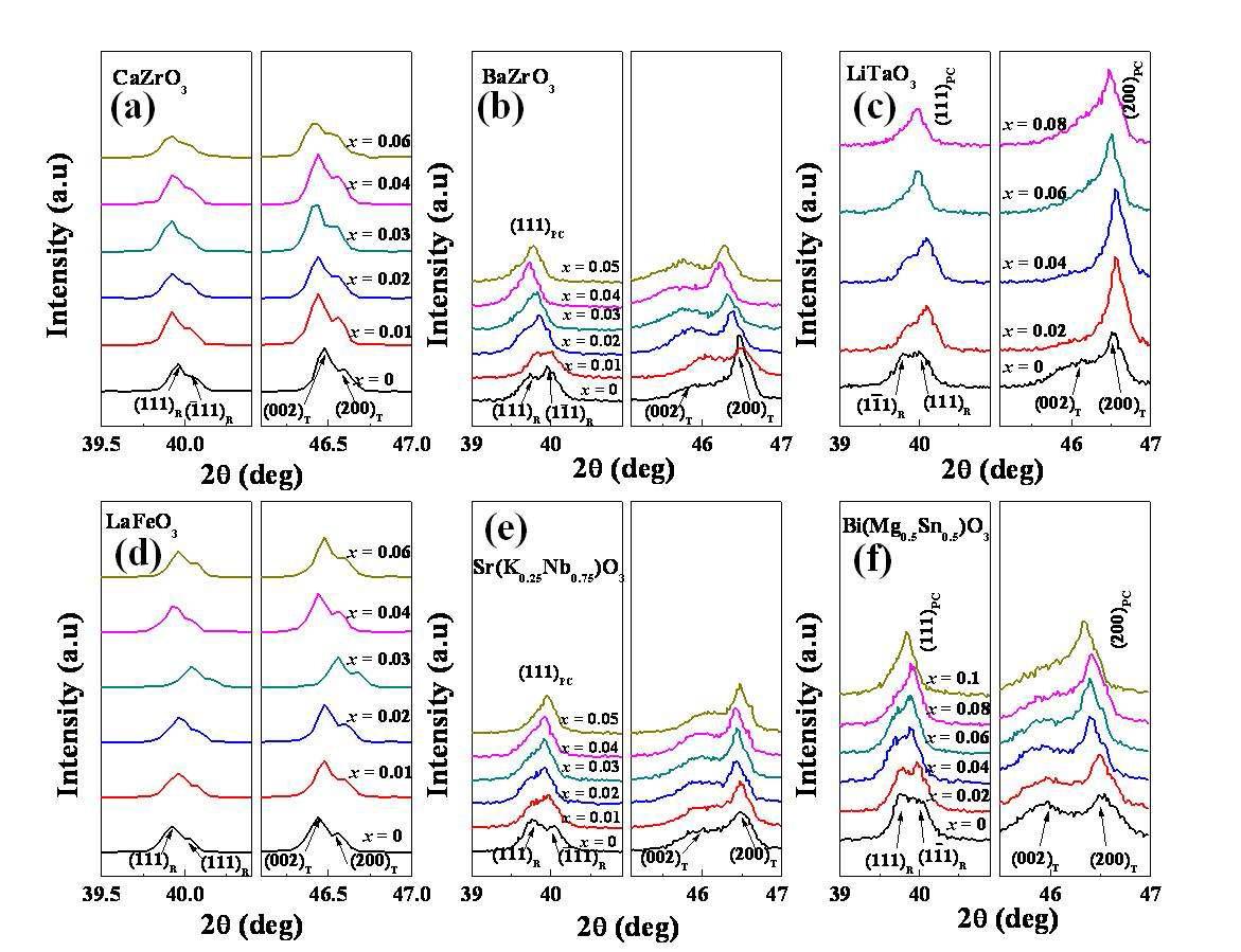 X-ray diffraction patterns of BNKT ceramics modified with different ABO3 compounds.