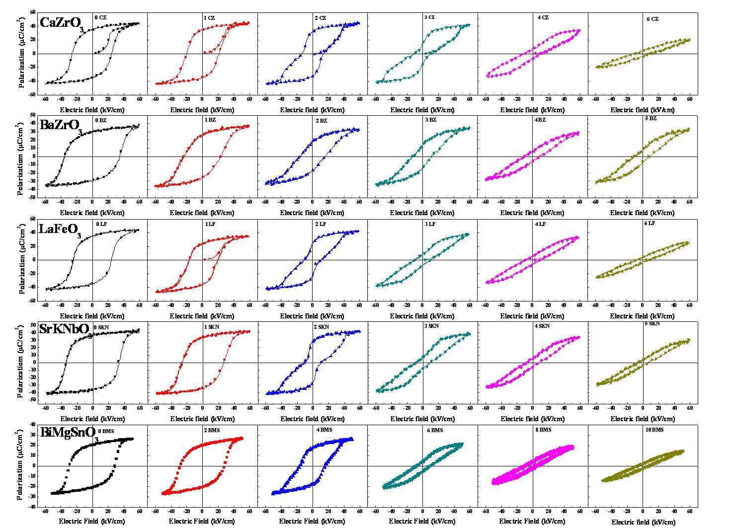 Electric-field-induced polarization (P-E) hysteresis loops of BNKT ceramics modified with different ABO3 compounds as a function of modifier content.