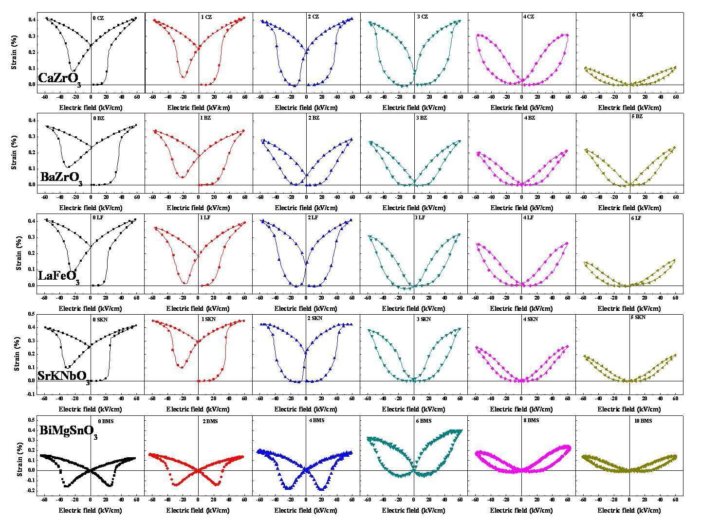 Electric-field-induced strain (S-E) hysteresis loops of BNKT ceramics modified with different ABO3 as a function of modifier content.