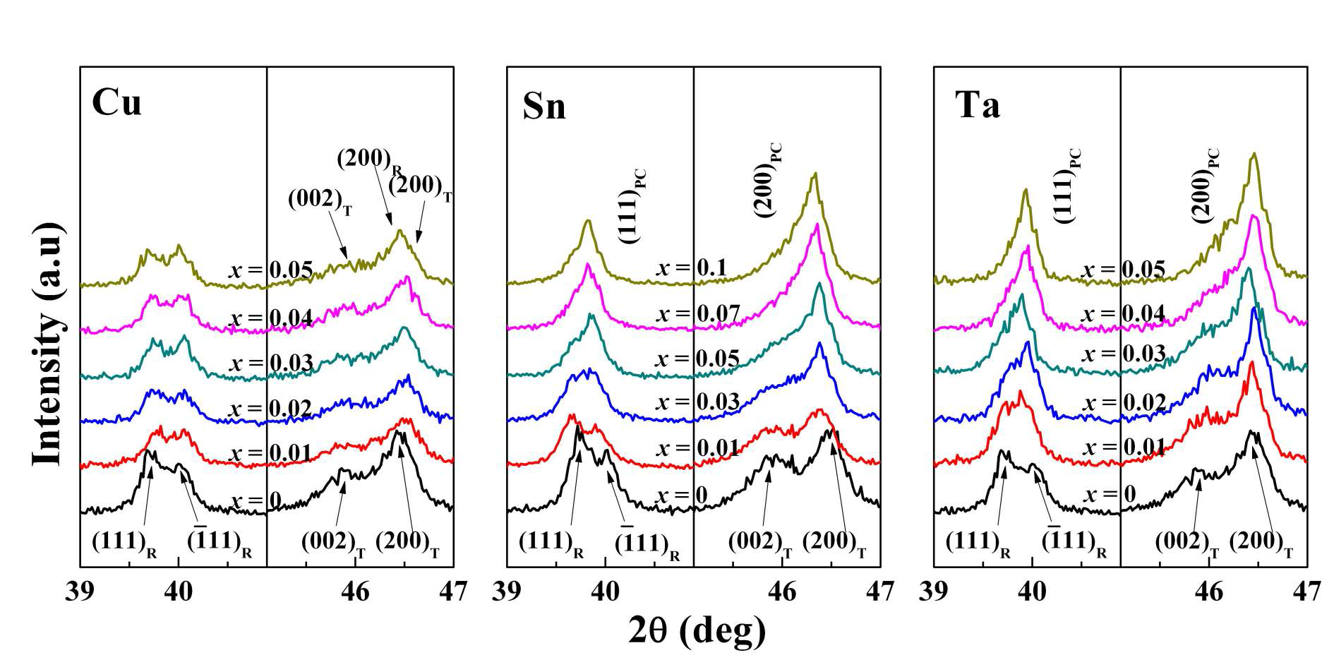 X-ray diffraction patterns of B-site doped BNKT ceramics.