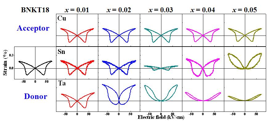 Electric-field-induced strain (S-E) hysteresis loops of BNKT18 ceramics doped with different impurities.