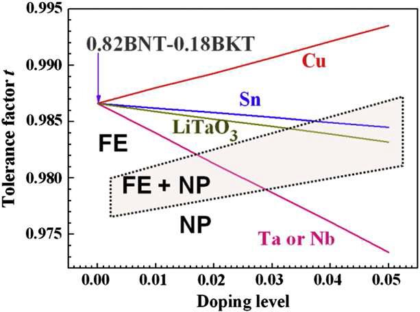 Effect of doping level on the tolerance factor (t) of BNKT ceramics for different dopants. The FE and NP in the figure denote the ferroelectric and nonpolar region, respectively[18].