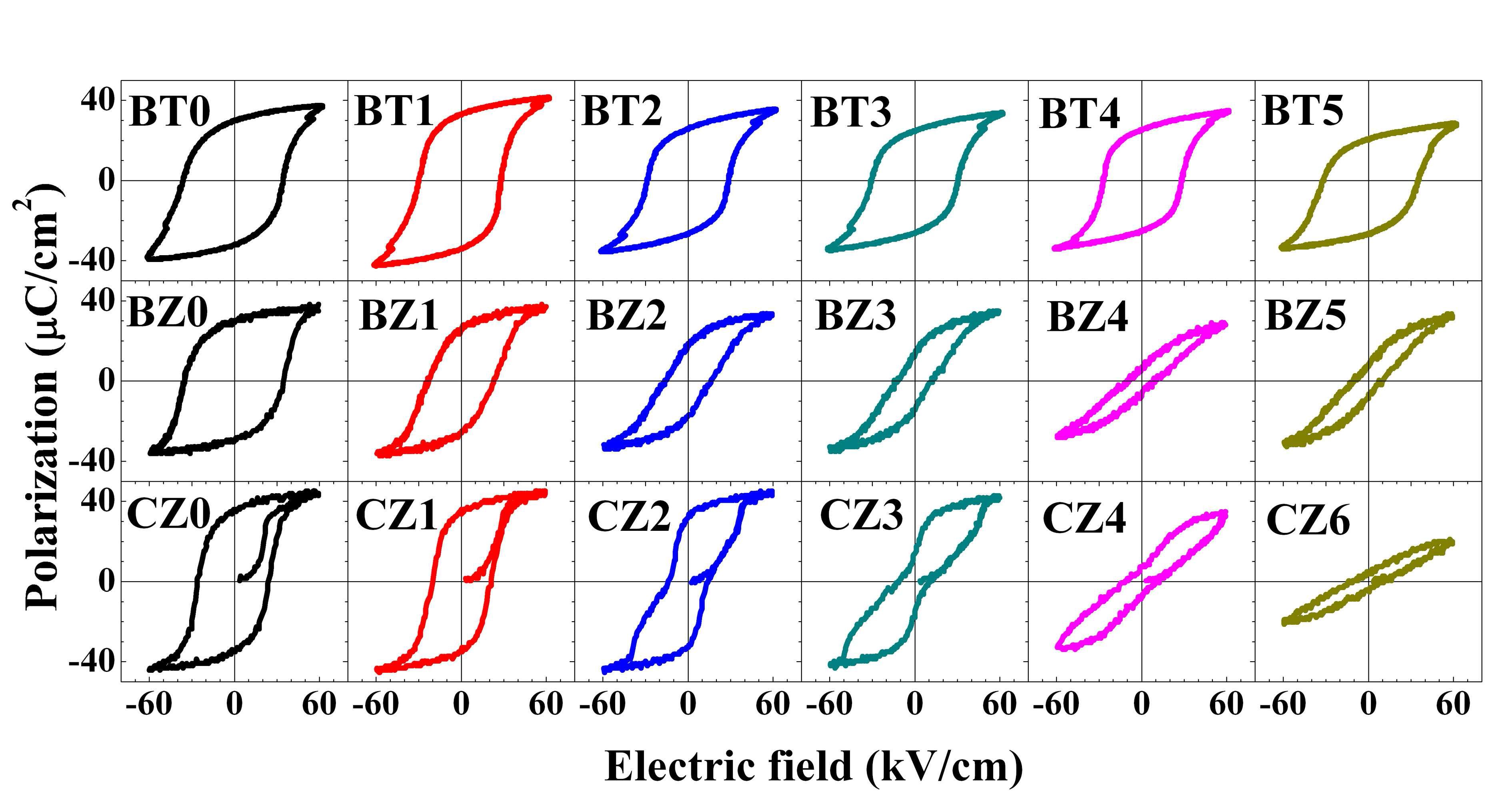Electric-field-induced polarization (P-E) hysteresis loops of BNKT ceramics modified with different ABO3 compounds as a function of modifier content.