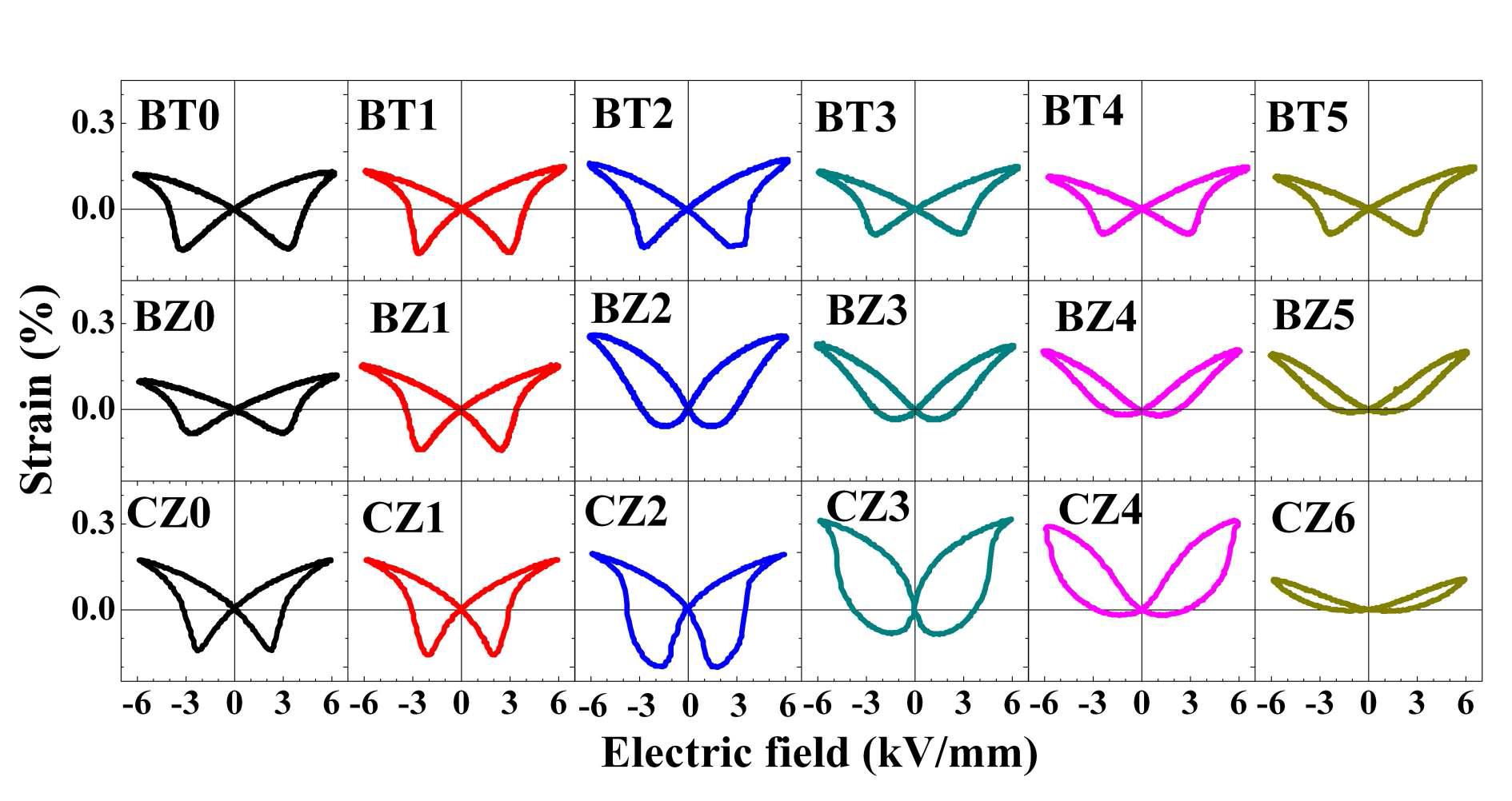 Electric-field-induced strain (S-E) hysteresis loops of BNKT ceramics modified with different ABO3 as a function of modifier content.