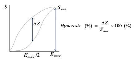 The concept of strain hysteresis[23].