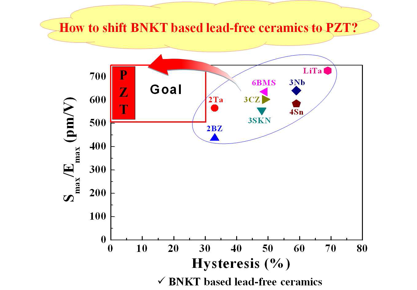 Normalized strain versus S-E hysteresis for BNKT modified with different ABO3 compounds.