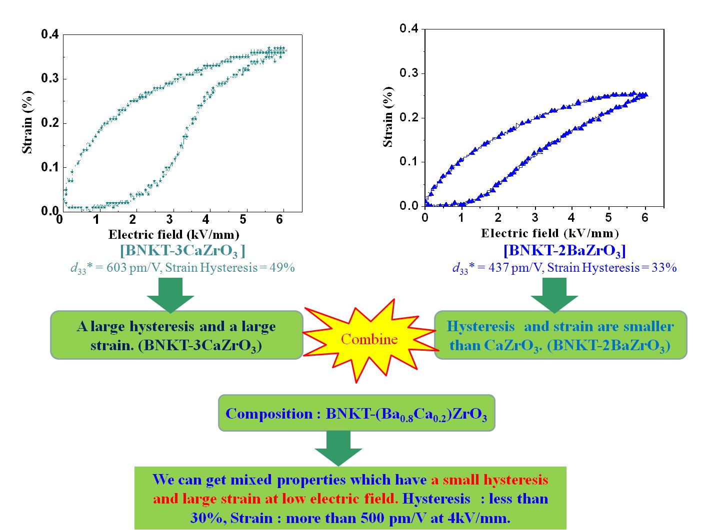 Idea for reducing S-E hysteresis in BNKT lead-free ceramics.