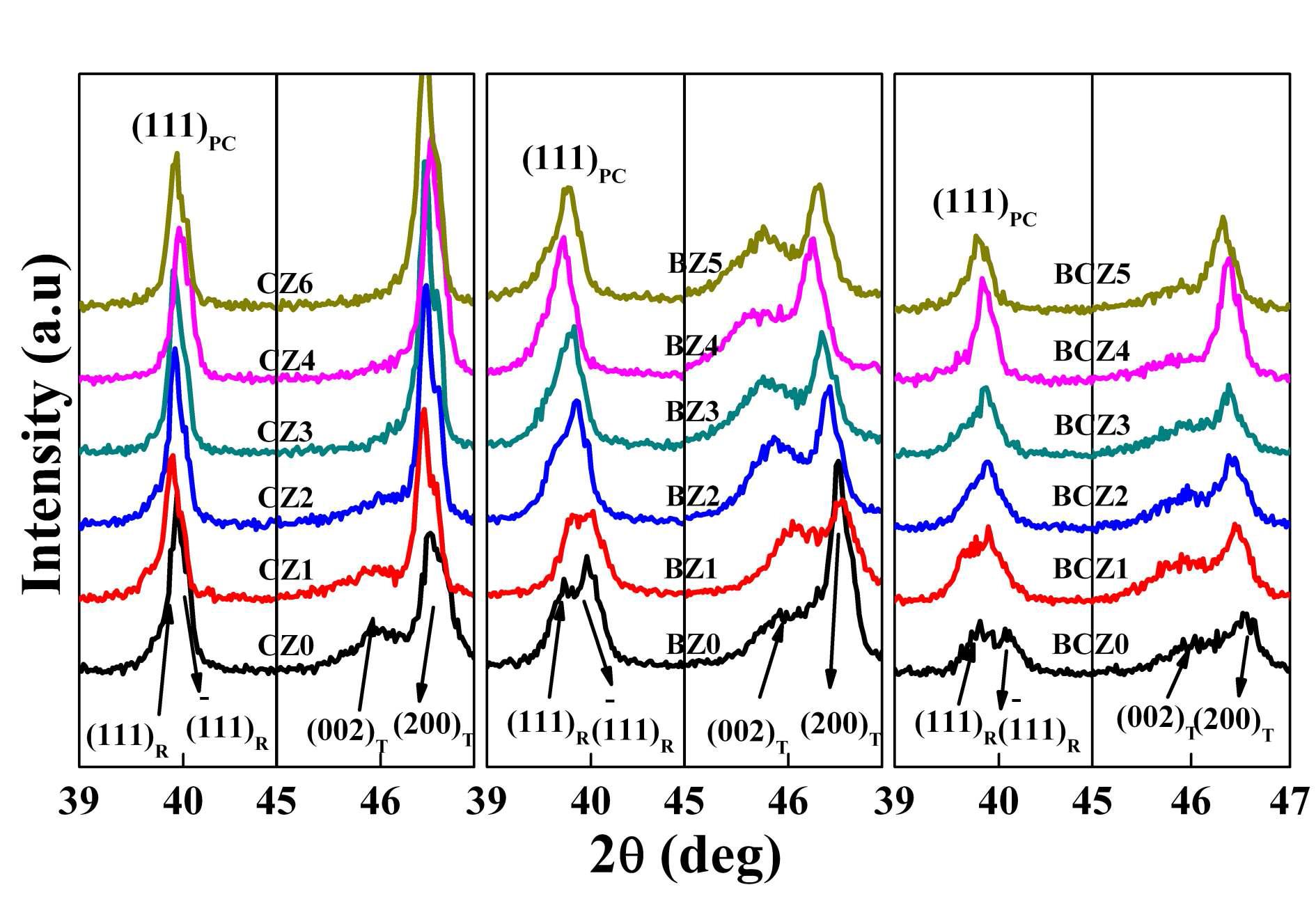 X-ray diffraction patterns of BNKT ceramics modified with different ABO3 compounds.