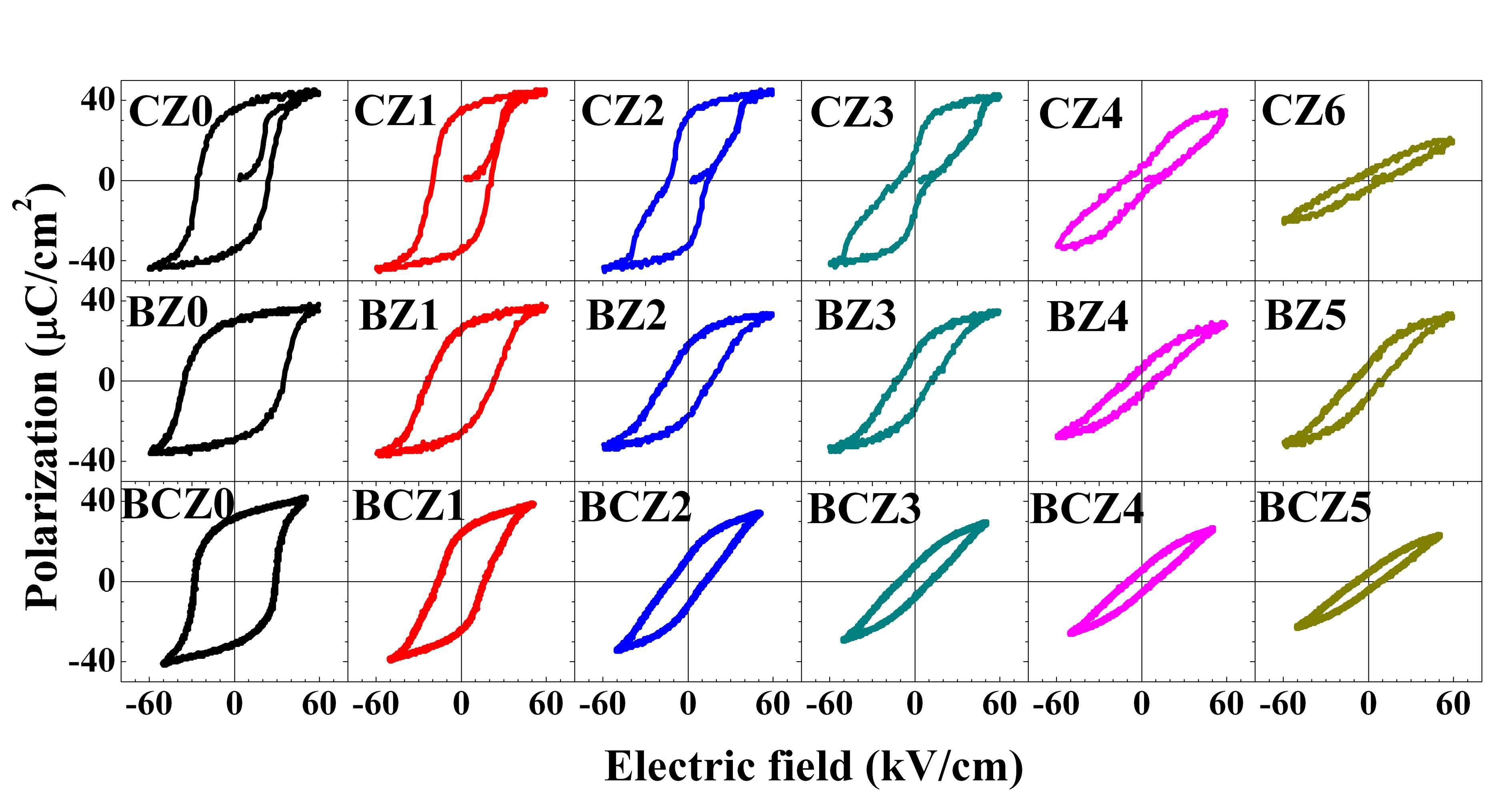 Electric-field-induced polarization (P-E) hysteresis loops of BNKT ceramics modified with different ABO3 compounds as a function of modifier content.