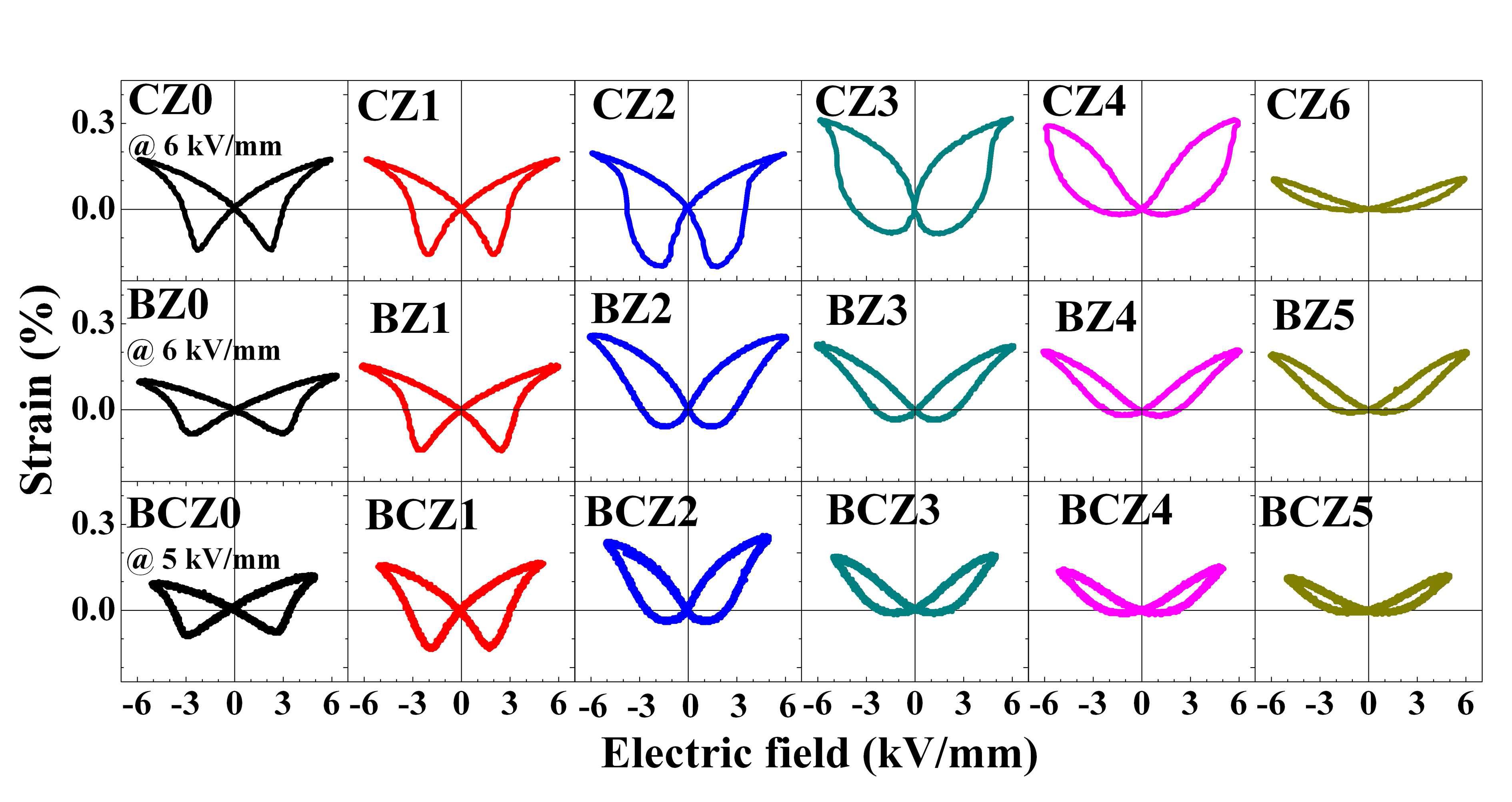 Electric-field-induced strain (S-E) hysteresis loops of BNKT ceramics modified with different ABO3 as a function of modifier content.