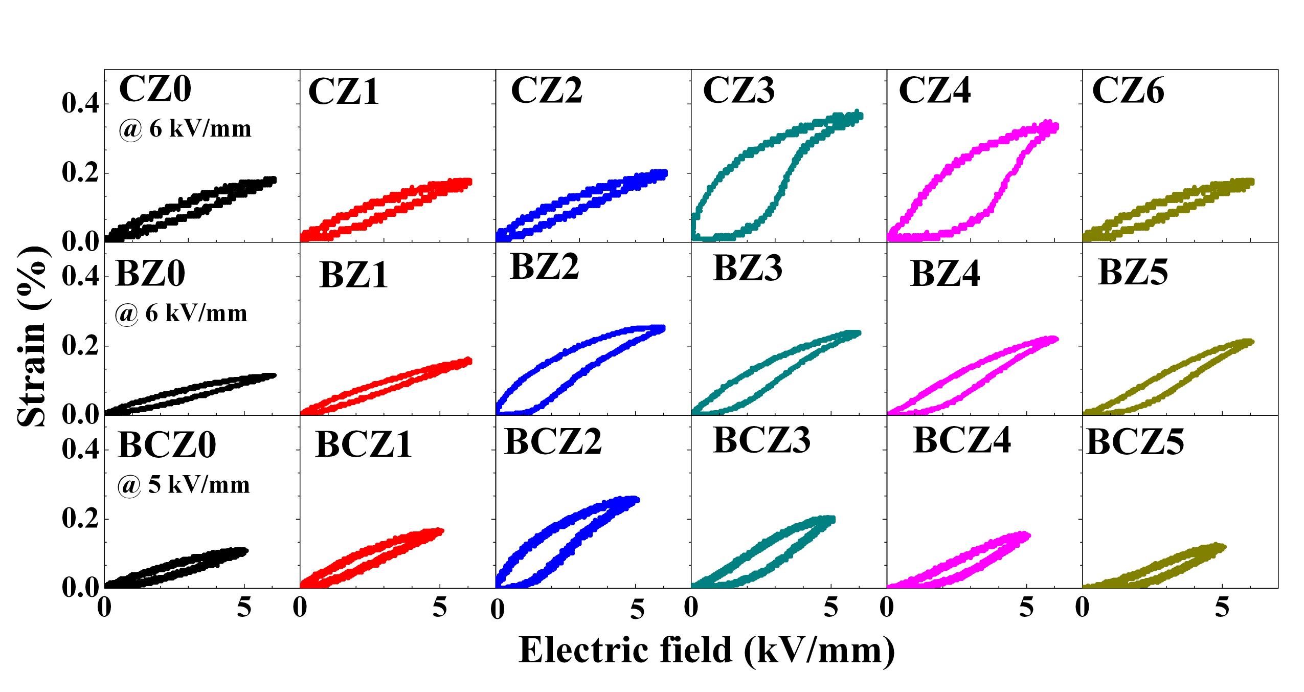Electric-field-induced unipolar strain (S-E) hysteresis loops of BNKT ceramics modified with different ABO3 as a function of modifier content.