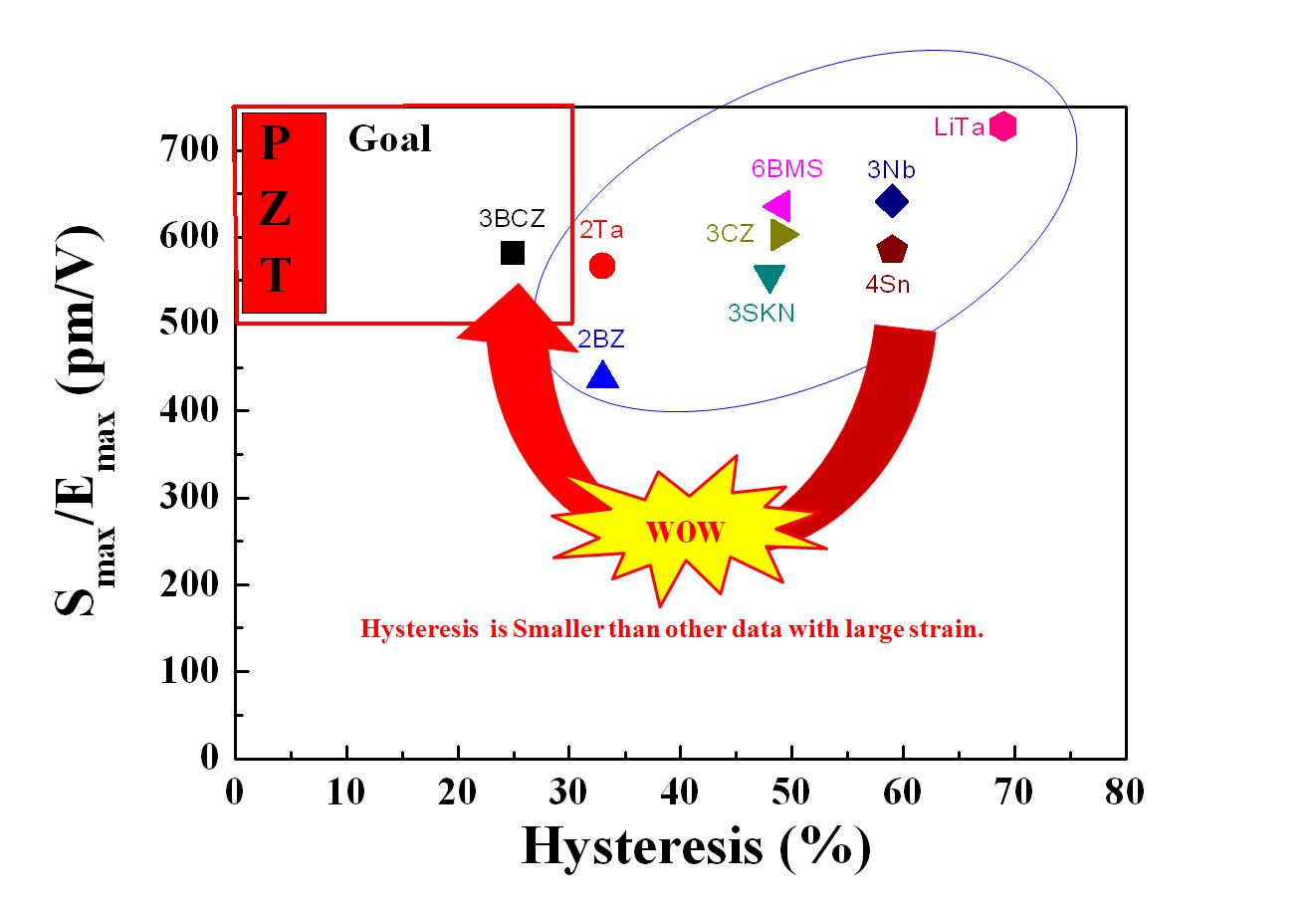 Improvement in S-E hysteresis charcteristics by BCZ-modification.