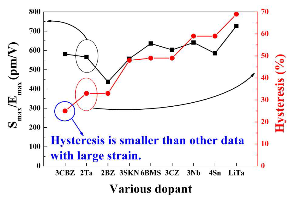 Normalized strain versus S-E hysteresis for different modifiers.