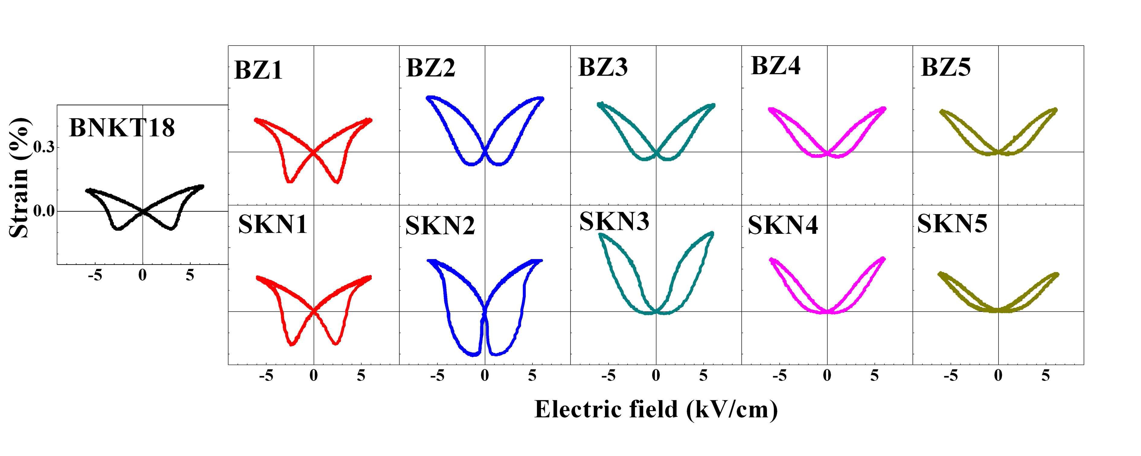 Electric-field-induced strain (S-E) hysteresis loops of BNKT ceramics modified with BZ, SKN as a function of modifier content.