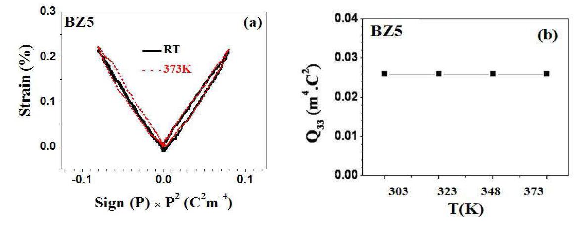 Electrostrictive properties of 4 mol% BZ-modified BNKT ceramics; (a) S-P2 different temperatures; (b) temperature dependence of the electrostrictive coefficien tl oQops at 33.