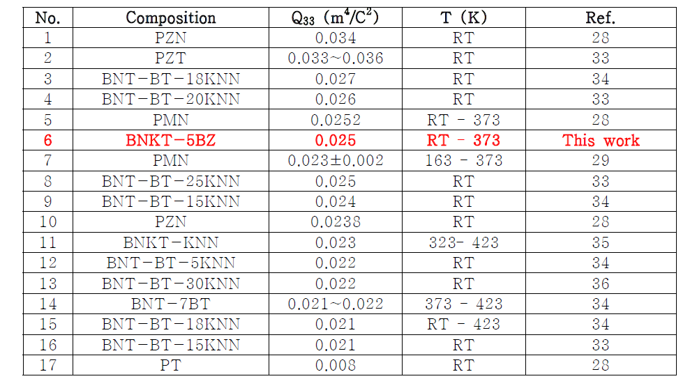 Comparison of electrostrictive coefficient between various electromechanical materials.