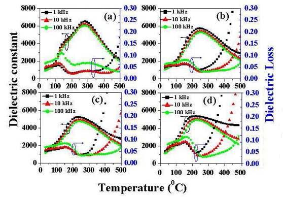 The temperature-dependent dielectric constant and loss of BZ-modified BNKT ceramics measured at 1, 10 and 100 kHz for (a) x = 0 (b) x = 0.01 (c) x = 0.02, and (d) x = 0.04.